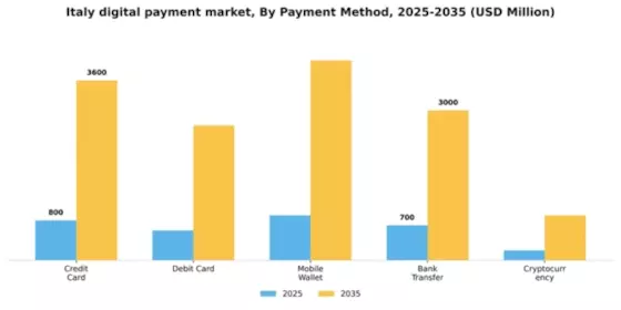 Italy Digital Payment Market Segment Image 2