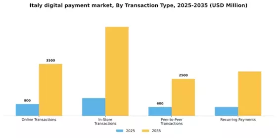 Italy Digital Payment Market Segment Image 3