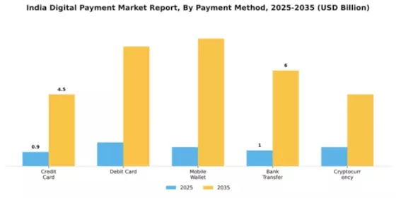 India Digital Payment Market Segment Image 2