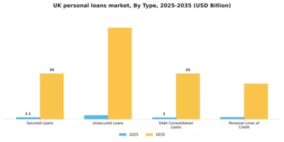 UK Personal Loans Market Segment Image 3