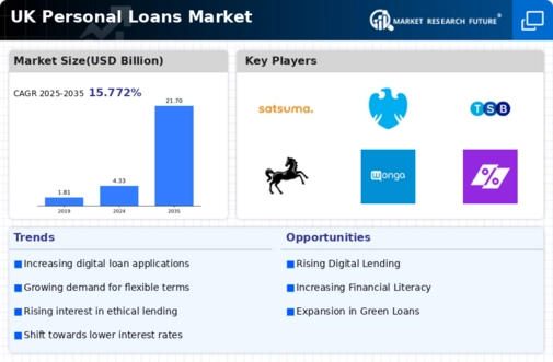 UK Personal Loans Market Infographic