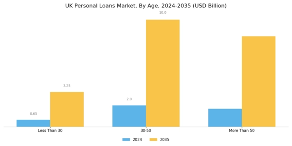 UK Personal Loans Market Segment Image 1