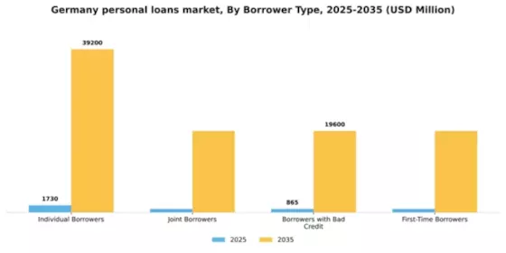Germany Personal Loans Market Segment Image 0