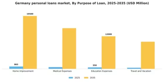 Germany Personal Loans Market Segment Image 2