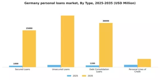 Germany Personal Loans Market Segment Image 3
