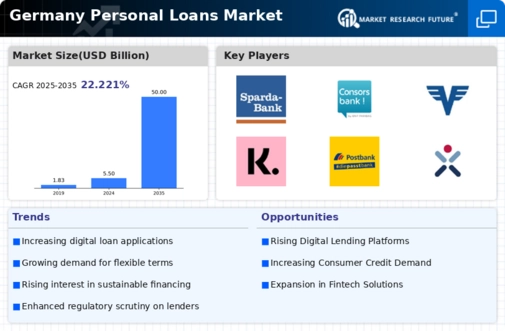 Germany Personal Loans Market Infographic