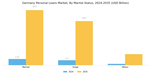 Germany Personal Loans Market Segment Image 2