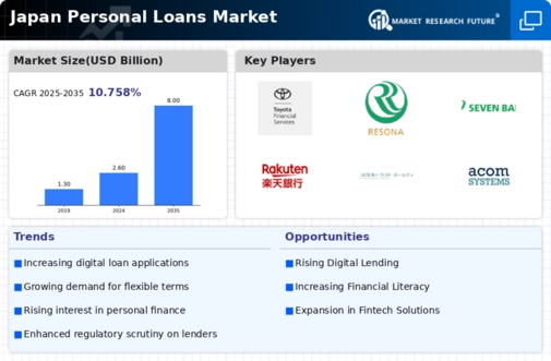 Japan Personal Loans Market Infographic