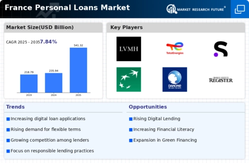 France Personal Loans Market Infographic