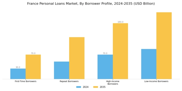 France Personal Loans Market Segment Image 2