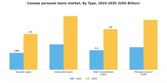 Canada Personal Loans Market Segment Image 3
