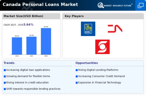 Canada Personal Loans Market Infographic