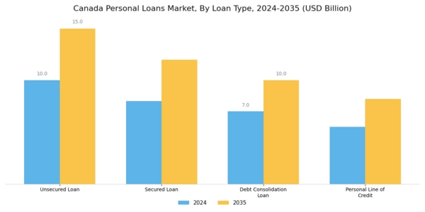 Canada Personal Loans Market Segment Image 0