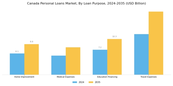 Canada Personal Loans Market Segment Image 2