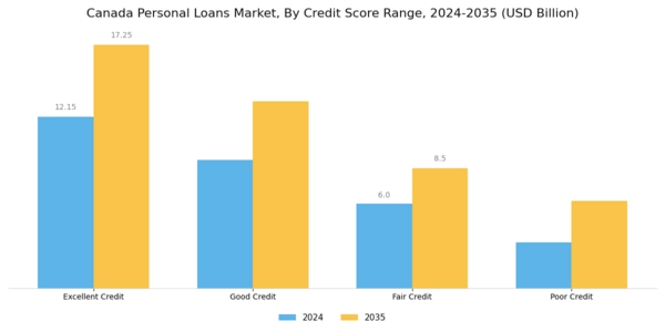 Canada Personal Loans Market Segment Image 3