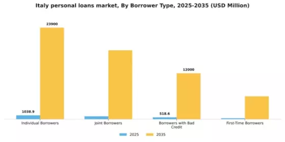Italy Personal Loans Market Segment Image 0