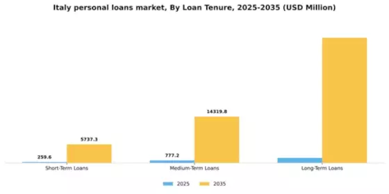 Italy Personal Loans Market Segment Image 1