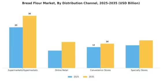 Bread Flour Market Segment Image 0