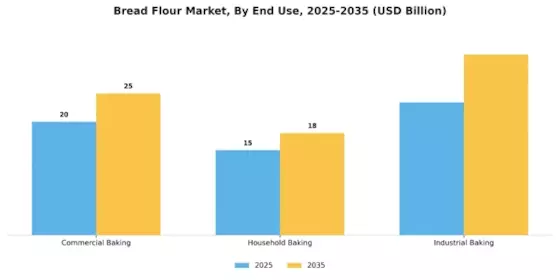 Bread Flour Market Segment Image 1