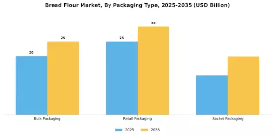 Bread Flour Market Segment Image 2