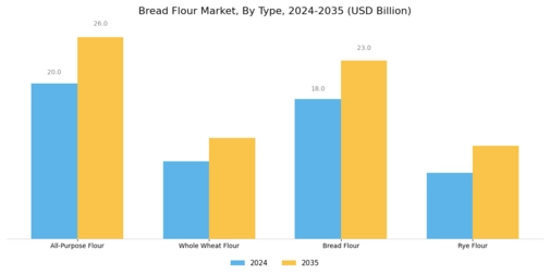 Bread Flour Market Segment Image 0