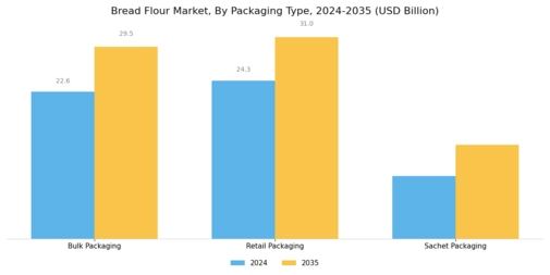 Bread Flour Market Segment Image 1