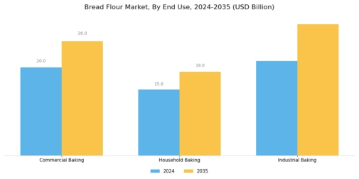 Bread Flour Market Segment Image 3
