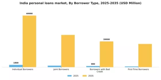 India Personal Loans Market Segment Image 0