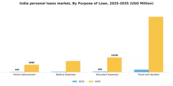 India Personal Loans Market Segment Image 2