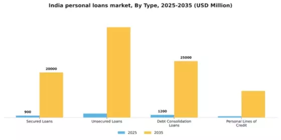 India Personal Loans Market Segment Image 3