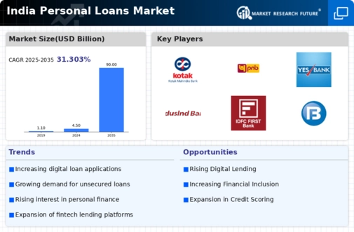 India Personal Loans Market Infographic