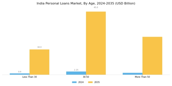 India Personal Loans Market Segment Image 1