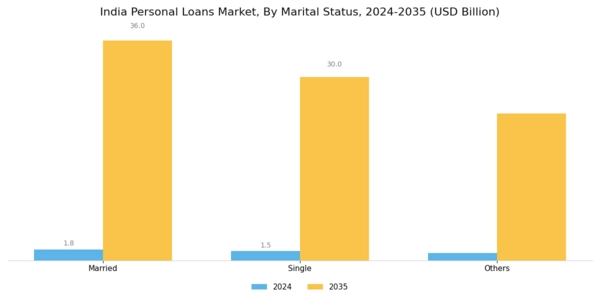 India Personal Loans Market Segment Image 2
