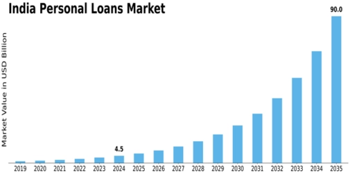 India Personal Loans Market Size