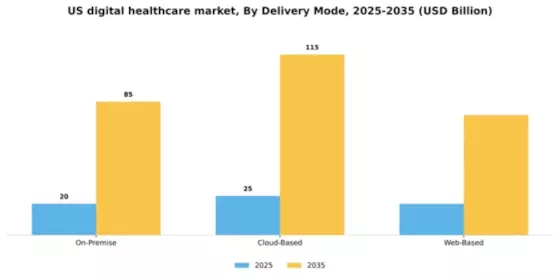 US Digital Healthcare Market Segment Image 0