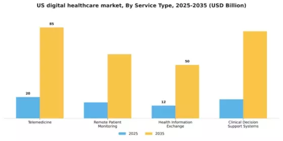 US Digital Healthcare Market Segment Image 2