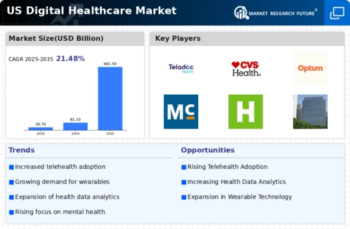 US Digital Healthcare Market Infographic