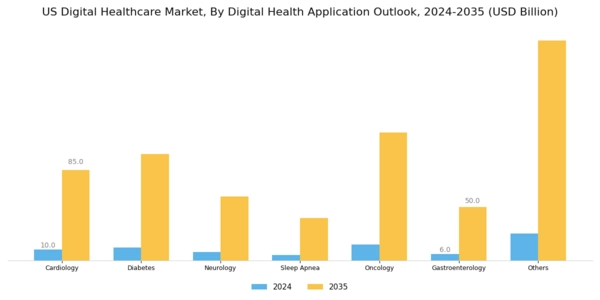 US Digital Healthcare Market Segment Image 2