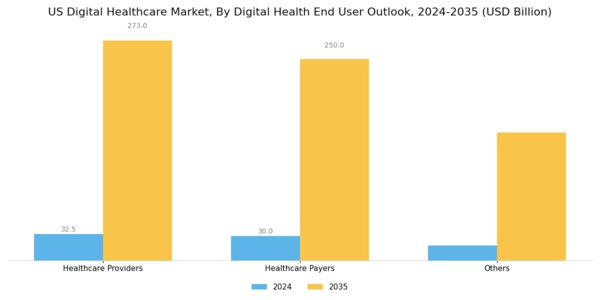 US Digital Healthcare Market Segment Image 3