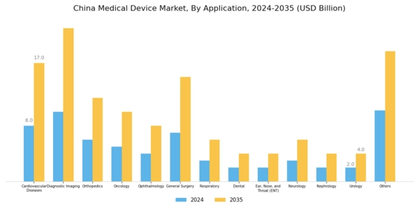 China Medical Device Market  Segment Image 1