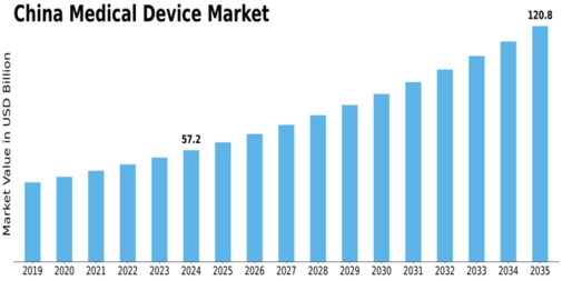 China Medical Device Market  Size