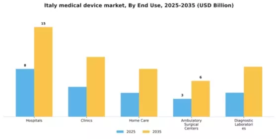Italy Medical Device Market Segment Image 1