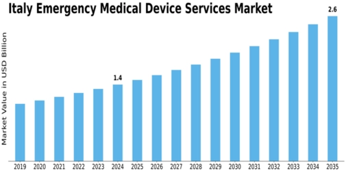 Italy Medical Device Market Size