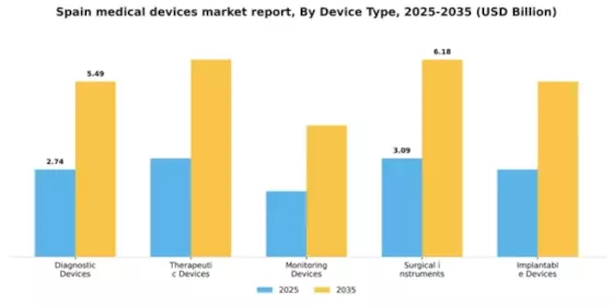 Spain Medical Devices Market Segment Image 1