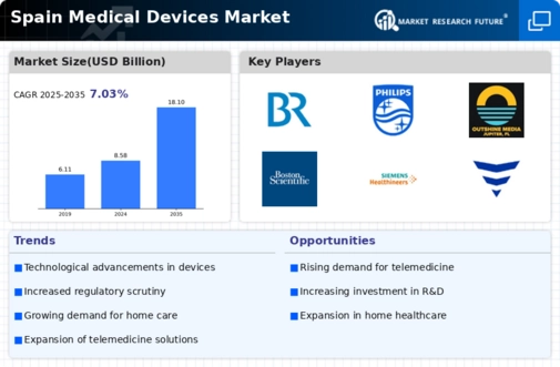 Spain Medical Devices Market Infographic