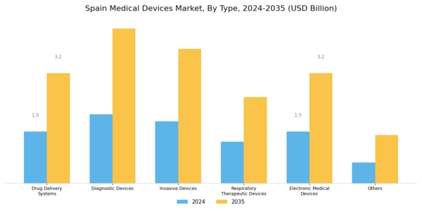 Spain Medical Devices Market Segment Image 0