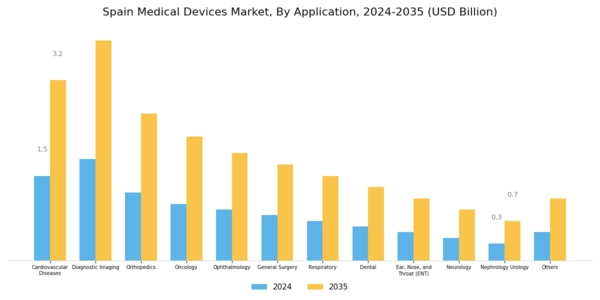 Spain Medical Devices Market Segment Image 1