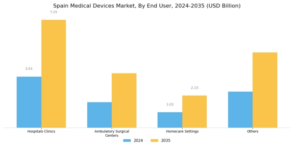 Spain Medical Devices Market Segment Image 2