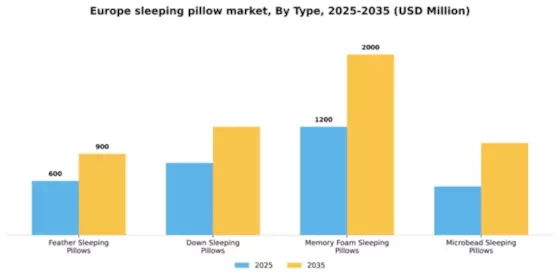 Europe Sleeping Pillow Market Segment Image 2