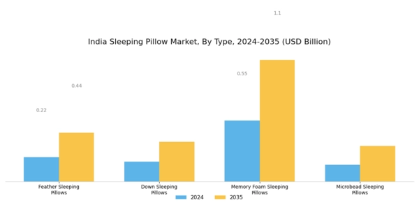 India Sleeping Pillow Market Segment Image 0